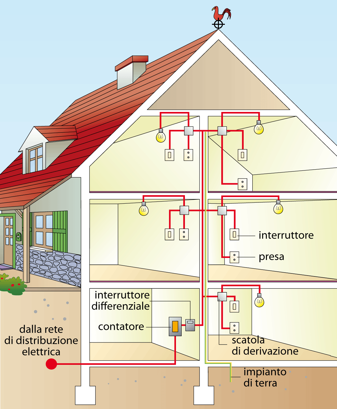 Foto del servizio Impianti Elettrici Civili